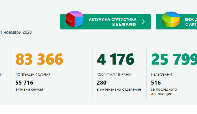 covid bg 1111201 Област Ловеч за денонощието са 45! За страната 4390 положителни PCR теста, 80 починали