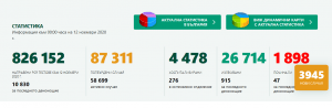 covid bg 1211201 Нови 32 потвърдени случая на Covid-19  в област Ловеч за денонощието. В областите около нас, повишението е в пъти!