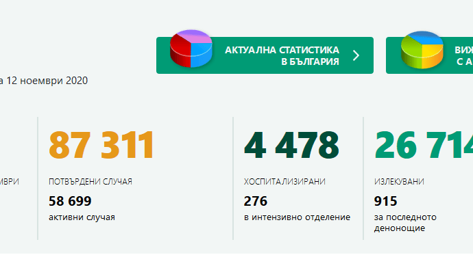 covid bg 1211201 Нови 32 потвърдени случая на Covid-19  в област Ловеч за денонощието. В областите около нас, повишението е в пъти!