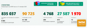 covid bg 1311201 40 са новите потвърдени случая на Covid-19  в област Ловеч за денонощието. 8 885 теста, 3414 положителни