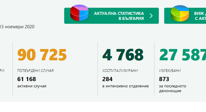 covid bg 1311201 40 са новите потвърдени случая на Covid-19  в област Ловеч за денонощието. 8 885 теста, 3414 положителни