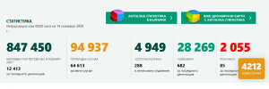covid bg 1411201 И за последните 24 часа 42 нови случая на Covid-19 в област Ловеч. За страната - 12 413 PCR теста, 4212 положителни