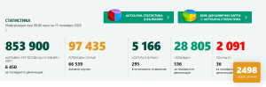 covid bg 1511201 Лек спад - 35 новодиагностицирани в област Ловеч. В страната - 6 450 PCR теста, 2498 с Covid-19