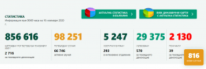 covid bg 1611201 Много малко PCR тестове, но в област Ловеч -29 нови случая. В страната 2 716 теста, 816 са положителните