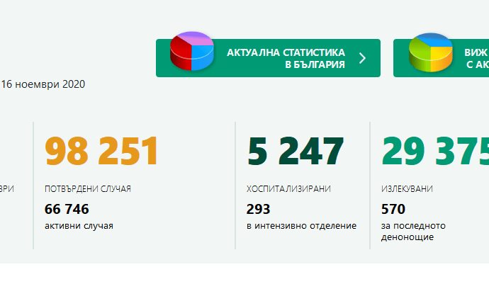 covid bg 1611201 Много малко PCR тестове, но в област Ловеч -29 нови случая. В страната 2 716 теста, 816 са положителните