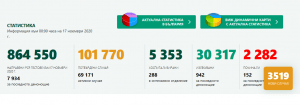 covid bg 1711201 За съжаление, положението става доста сериозно: 152 човека са починали за 24 часа! Новите случаи в област Ловеч са малко - 24