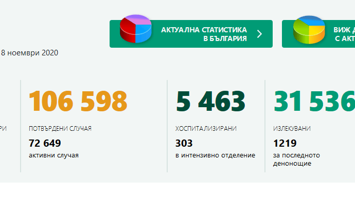 covid bg 1811201 54 нови случая на Covid-19 в област Ловеч. Потвърдените случаи за страната - 4828, при 11 611 теста