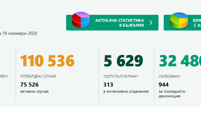 covid bg 1911201 25 нови потвърдени случая на Covid-19  в област Ловеч за последното денонощие