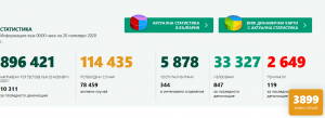 covid bg 2011201 Отново нагоре за област Ловеч - 48 са новите потвърдени случая на Covid-19. В страната - 10 311 теста, 3899 положителни