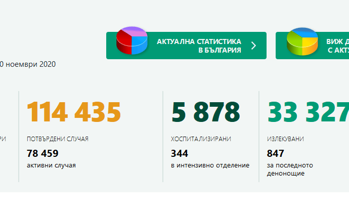 covid bg 2011201 Отново нагоре за област Ловеч - 48 са новите потвърдени случая на Covid-19. В страната - 10 311 теста, 3899 положителни