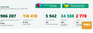 covid bg 2111201 37 са новите потвърдени случая на Covid-19  в област Ловеч за последното денонощие. В страната - 9 786 теста, 3983 положителни
