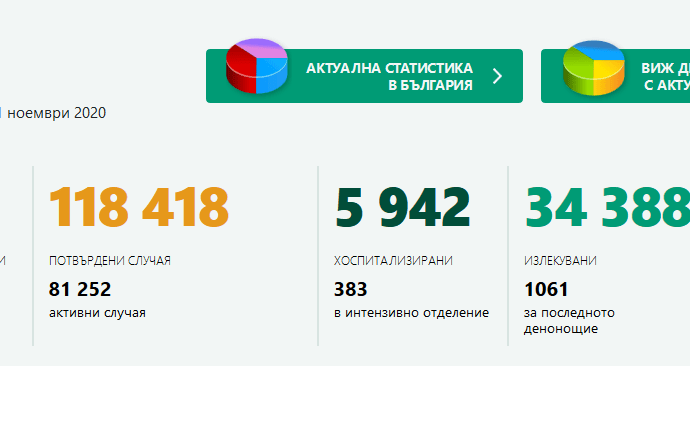 covid bg 2111201 37 са новите потвърдени случая на Covid-19  в област Ловеч за последното денонощие. В страната - 9 786 теста, 3983 положителни
