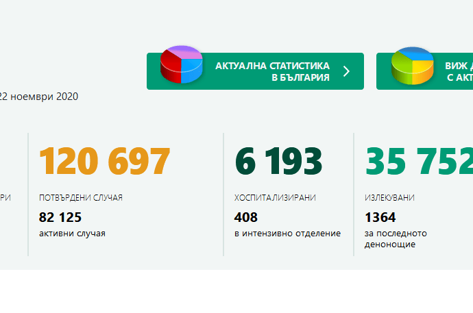 covid bg 2211201 52 нови случая на Covid-19 в област Ловеч. В България - при 5 729 теста, потвърдените случаи са 2279
