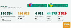 covid bg 2711201 Ден преди влизането в сила на новите мерки - област Ловеч 49 нови случая. В България 9 093 теста, 3568 положителни за Covid-19