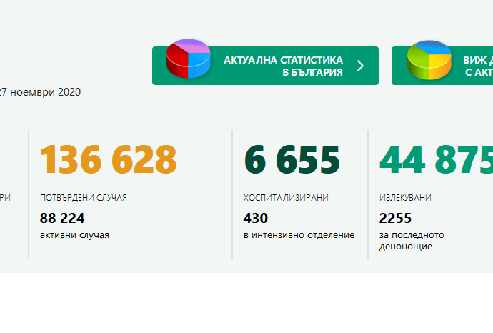 covid bg 2711201 Ден преди влизането в сила на новите мерки - област Ловеч 49 нови случая. В България 9 093 теста, 3568 положителни за Covid-19