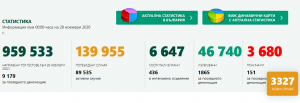 covid bg 2811201 53 нови случая на Covid-19 в област Ловеч. В страната – 9 179 теста, 3327 положителни (36%)