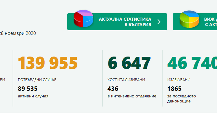 covid bg 2811201 53 нови случая на Covid-19 в област Ловеч. В страната – 9 179 теста, 3327 положителни (36%)