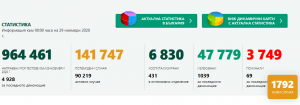 covid bg 2911201 За последното денонощие за област Ловеч са потвърдени 39 нови случая на Covid-19. В страната, при малко тестове – 4 928, 1792 положителни (36%)