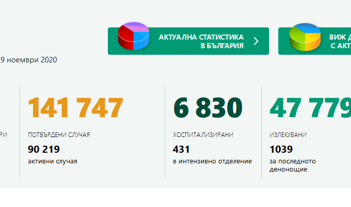 covid bg 2911201 За последното денонощие за област Ловеч са потвърдени 39 нови случая на Covid-19. В страната, при малко тестове – 4 928, 1792 положителни (36%)