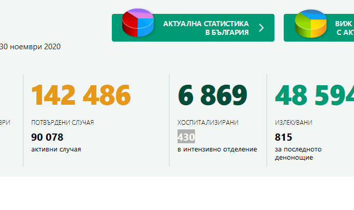 covid bg 3011201 И през почивният ден - 29 нови случая за област Ловеч. Много малко тестове в България - 1 965, малко са и положителните - 739