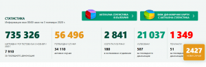 covid bg 311201 Област Ловеч с 29 нови потвърдени случая на Covid-19 за последното денонощие. В страната са починали 51 човека, заразените са 2427, PCR тестовете малко - 7 910