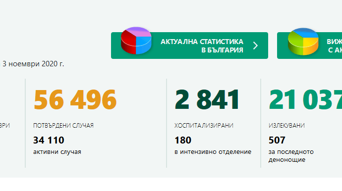 covid bg 311201 Област Ловеч с 29 нови потвърдени случая на Covid-19 за последното денонощие. В страната са починали 51 човека, заразените са 2427, PCR тестовете малко - 7 910