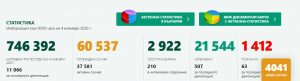 covid bg 411201 4041 нови случая на Covid-19! В област Ловеч са 22 положителните! Починалите в страната са 63