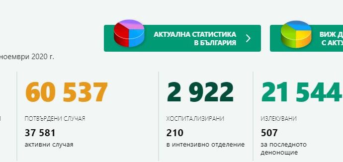 covid bg 411201 4041 нови случая на Covid-19! В област Ловеч са 22 положителните! Починалите в страната са 63