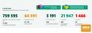 covid bg 511201 Положението е сериозно! 78 са новите случаи в област Ловеч! Днес още повече - 4054 нови случая на Covid-19 в България.