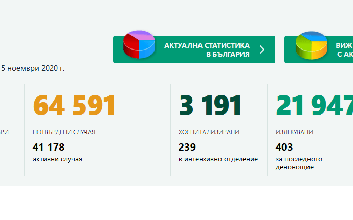 covid bg 511201 Положението е сериозно! 78 са новите случаи в област Ловеч! Днес още повече - 4054 нови случая на Covid-19 в България.