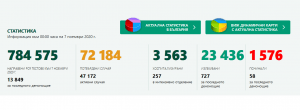 covid bg 711201 33 нови потвърдени случая на Covid-19 в област Ловеч. В страната - 3839, тестовете са 13 849