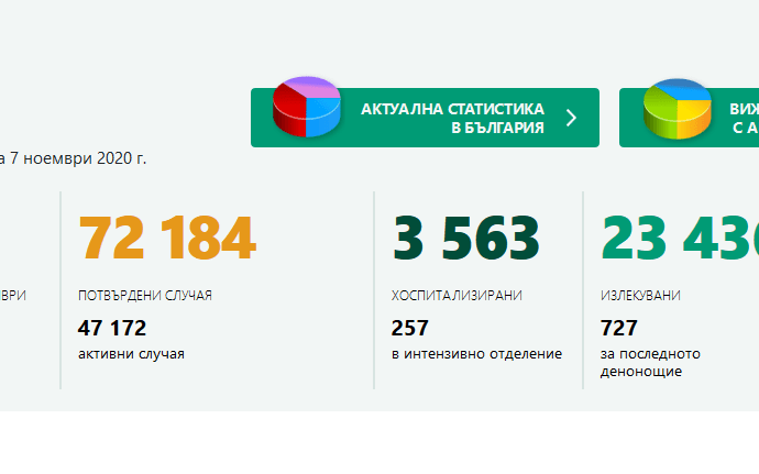 covid bg 711201 33 нови потвърдени случая на Covid-19 в област Ловеч. В страната - 3839, тестовете са 13 849