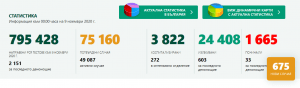 covid bg 911201 При само 2 151 PCR теста за денонощието, положителните случаи са 675. За област Ловеч - 9