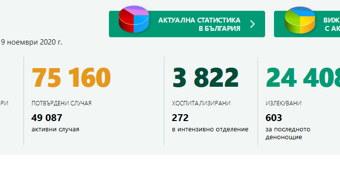 covid bg 911201 При само 2 151 PCR теста за денонощието, положителните случаи са 675. За област Ловеч - 9