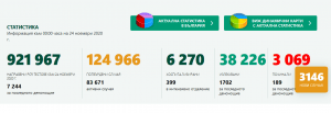 cpvid bg 2411201 Логично се случва - 189 починали за последното денонощие! В област Ловеч новите случаи на Covid-19 са 27. В страната от 7 244 PCR теста, 43% са положителни