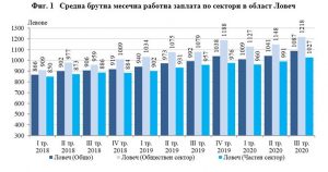 nsi zaplati lovech 2711201 НСИ: Средната брутна месечна работна заплата в област Ловеч за юли 2020 г. е 1 116 лв., за август  - 1 029 лв. и за септември - 1 115 лева.