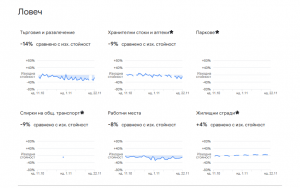 stat lovech 2711201 Хората в област Ловеч стоят повече в къщи. Значително са намалели посещенията на търговски обекти, аптеки и дори работа