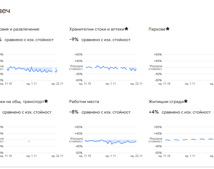 stat lovech 2711201 Хората в област Ловеч стоят повече в къщи. Значително са намалели посещенията на търговски обекти, аптеки и дори работа