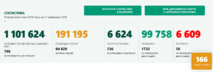 covid 211220 1 Странни данни! Общо 790 PCR теста в страната, 166 положителни, 536 в интензивните отделения. 8 нови случая в област Ловеч