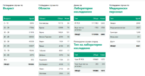 covid 241220 1 28 потвърдени случая на Covid-19 в област Ловеч. В страната са направени общо 6 945 теста, 1615 (23%) положителни
