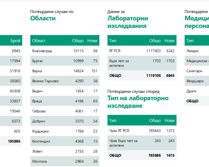 covid 241220 1 28 потвърдени случая на Covid-19 в област Ловеч. В страната са направени общо 6 945 теста, 1615 (23%) положителни
