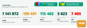covid 301220 1 21 нови потвърдени случая на Covid-19 в област Ловеч. В страната са направени общо 8 084 теста, 1438 (18%) положителни. Починали са 154 българи