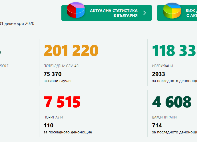 covid 311220 1 Новодиагностицираните с Covid-19 в област Ловеч са 36, при 21 вчера. Ваксинирани са 20 души за денонощието.