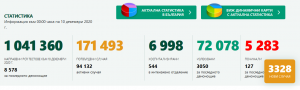 covid bg 101220 1 "Платото" се отлага. Нови 46 случая за област Ловеч. 8 578 PCR теста в страната, положителните са 3328 (39%)