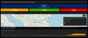 covid bg 111220 2 48 нови случая на Covid-19 за област Ловеч. 8 470 PCR теста в страната, положителните са 3075 (36%) 