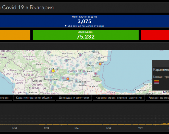 covid bg 111220 2 48 нови случая на Covid-19 за област Ловеч. 8 470 PCR теста в страната, положителните са 3075 (36%) 