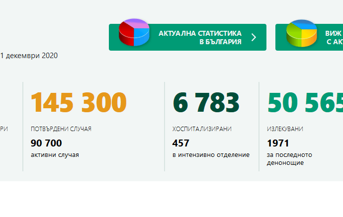 covid bg 112201 За съжаление, пред денонощието в страната са починали 221 българи. Новите случаи на Covid-19 в област Ловеч са 17, в страната 2814