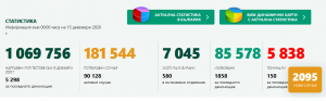 covid bg 151220 1 Отново малко тестове, но много хоспитализирани и починали в страната. В област Ловеч новите случаи на Covid-19 са 21