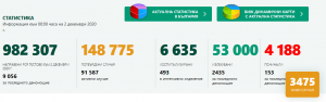 covid bg 21220 1 39 нови случая в ловешка област. Притеснително много в интензивните отделения в страната - 493. Тестове - 9 056, положителни 3475 (38%)