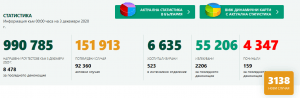 covid bg 31220 1 1 За изминалото денонощие в област Ловеч има 23 потвърдени нови случая на Covid-19. В страната - 8 478 теста, 3138 положителни (37%), 523 в интензивни отделения
